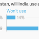 Image for article titled Eight charts that show how Pakistan’s view of India has changed over 30 years
